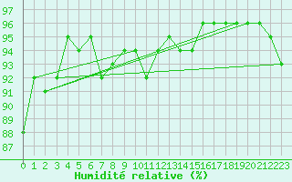 Courbe de l'humidit relative pour Vilsandi