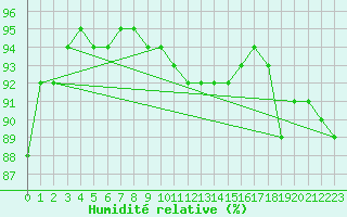 Courbe de l'humidit relative pour Roujan (34)
