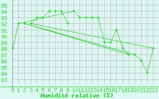 Courbe de l'humidit relative pour Sirdal-Sinnes