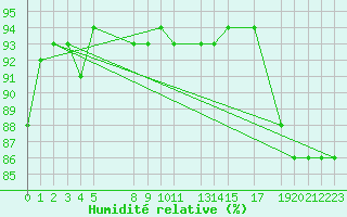 Courbe de l'humidit relative pour Melle (Be)