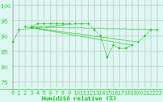 Courbe de l'humidit relative pour Amur (79)