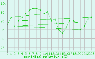 Courbe de l'humidit relative pour Alenon (61)