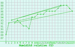 Courbe de l'humidit relative pour Kajaani Petaisenniska
