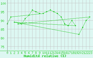 Courbe de l'humidit relative pour Trappes (78)