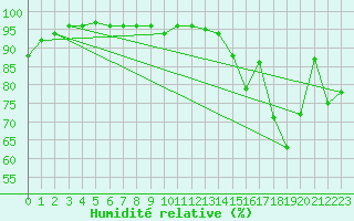 Courbe de l'humidit relative pour Pekisko