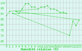 Courbe de l'humidit relative pour Moenichkirchen
