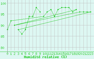 Courbe de l'humidit relative pour Linton-On-Ouse