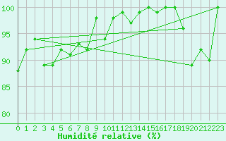 Courbe de l'humidit relative pour La Fretaz (Sw)