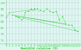 Courbe de l'humidit relative pour Diepholz