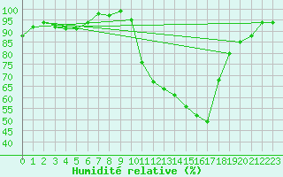Courbe de l'humidit relative pour Grenoble/agglo Le Versoud (38)