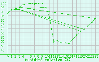 Courbe de l'humidit relative pour Diepenbeek (Be)