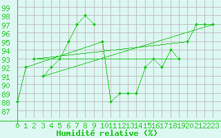 Courbe de l'humidit relative pour Lyon - Bron (69)