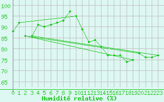 Courbe de l'humidit relative pour Le Luc (83)