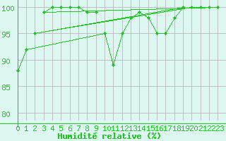 Courbe de l'humidit relative pour Cairnwell