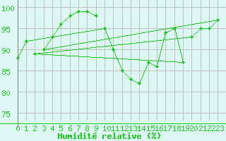 Courbe de l'humidit relative pour Cherbourg (50)