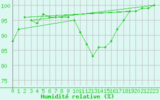 Courbe de l'humidit relative pour Saint-Quentin (02)