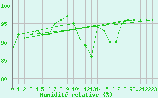 Courbe de l'humidit relative pour La Roche-sur-Yon (85)