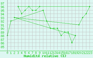 Courbe de l'humidit relative pour Nonaville (16)