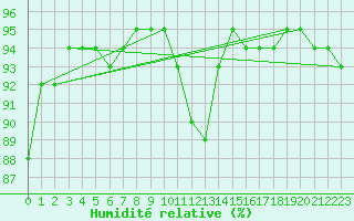 Courbe de l'humidit relative pour Christnach (Lu)