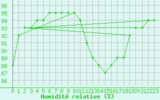 Courbe de l'humidit relative pour Lagarrigue (81)