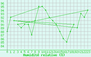 Courbe de l'humidit relative pour Nantes (44)
