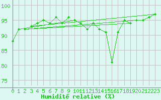 Courbe de l'humidit relative pour Hoek Van Holland