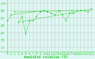 Courbe de l'humidit relative pour Engins (38)