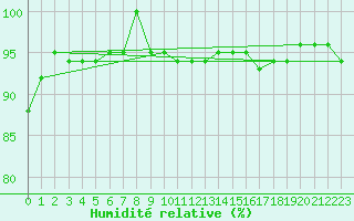 Courbe de l'humidit relative pour Lesce