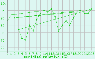 Courbe de l'humidit relative pour Besanon (25)