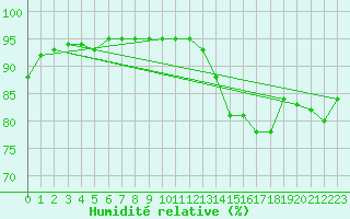 Courbe de l'humidit relative pour Trelly (50)