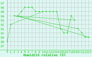 Courbe de l'humidit relative pour Landser (68)