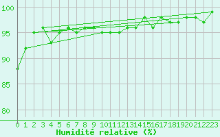 Courbe de l'humidit relative pour Mittenwald-Buckelwie
