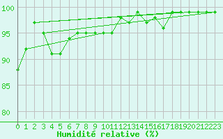 Courbe de l'humidit relative pour Oron (Sw)