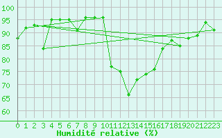 Courbe de l'humidit relative pour Rodez (12)