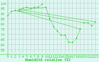 Courbe de l'humidit relative pour Gros-Rderching (57)