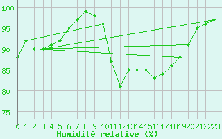 Courbe de l'humidit relative pour Rohrbach