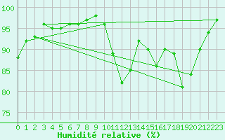 Courbe de l'humidit relative pour Ruffiac (47)