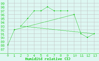 Courbe de l'humidit relative pour Abbeville (80)