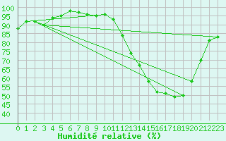 Courbe de l'humidit relative pour Rio Pardo De Minas