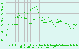 Courbe de l'humidit relative pour Paharova