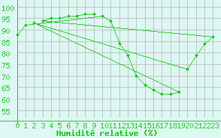 Courbe de l'humidit relative pour Quimperl (29)