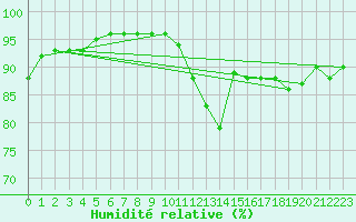 Courbe de l'humidit relative pour Pembrey Sands