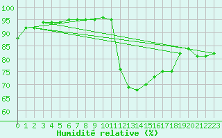 Courbe de l'humidit relative pour Boulc (26)