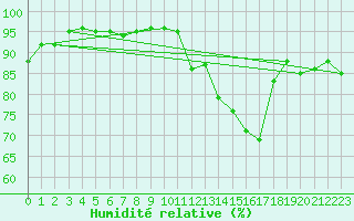 Courbe de l'humidit relative pour Saint-Flix-Lauragais (31)