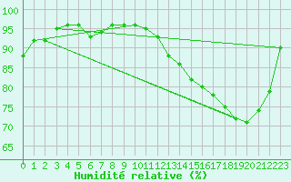 Courbe de l'humidit relative pour Rio Branco