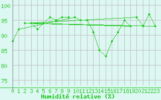 Courbe de l'humidit relative pour Courcouronnes (91)