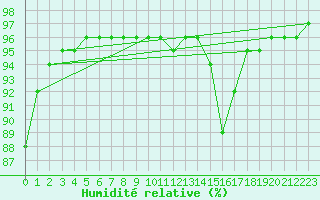 Courbe de l'humidit relative pour Chailles (41)
