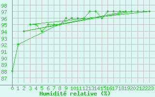 Courbe de l'humidit relative pour Liefrange (Lu)