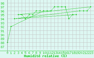 Courbe de l'humidit relative pour Saint-Maximin-la-Sainte-Baume (83)