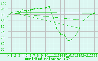 Courbe de l'humidit relative pour Guidel (56)